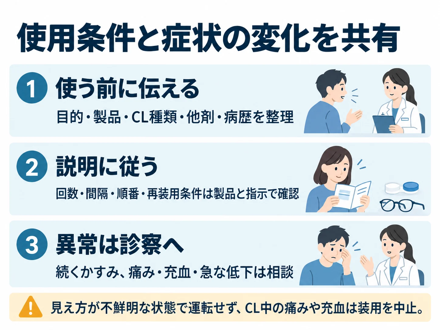 使用条件と症状の変化を共有。使う前に伝える：目的・製品・CL種類・他剤・病歴を整理、説明に従う：回数・間隔・順番・再装用条件は製品と指示で確認、異常は診察へ：続くかすみ、痛み・充血・急な低下は相談