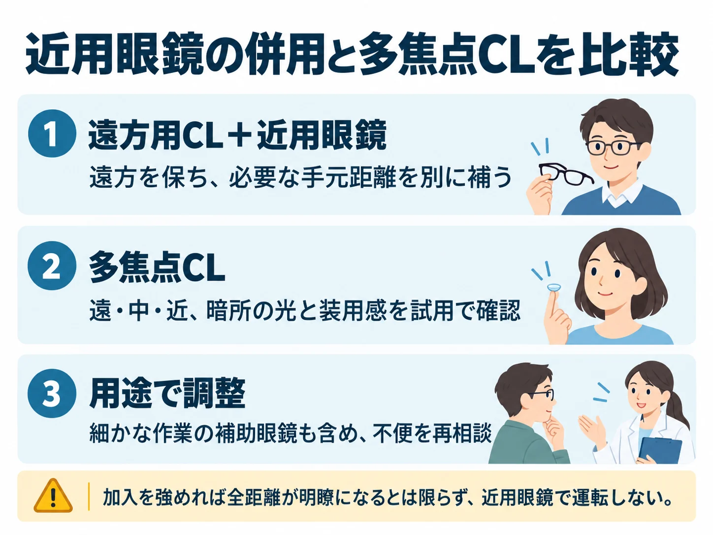 近用眼鏡の併用と多焦点CLを比較。遠方用CL＋近用眼鏡：遠方を保ち、必要な手元距離を別に補う、多焦点CL：遠・中・近、暗所の光と装用感を試用で確認、用途で調整：細かな作業の補助眼鏡も含め、不便を再相談