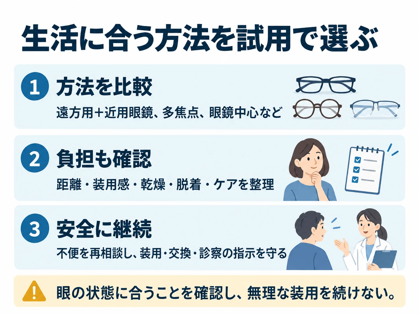 生活に合う方法を試用で選ぶ。方法を比較：遠方用＋近用眼鏡、多焦点、眼鏡中心など、負担も確認：距離・装用感・乾燥・脱着・ケアを整理、安全に継続：不便を再相談し、装用・交換・診察の指示を守る