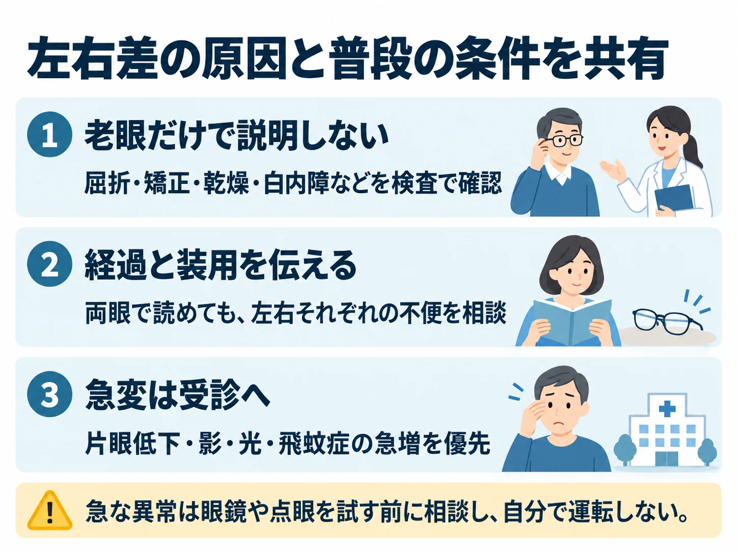 左右差の原因と普段の条件を共有。老眼だけで説明しない：屈折・矯正・乾燥・白内障などを検査で確認、経過と装用を伝える：両眼で読めても、左右それぞれの不便を相談、急変は受診へ：片眼低下・影・光・飛蚊症の急増を優先
