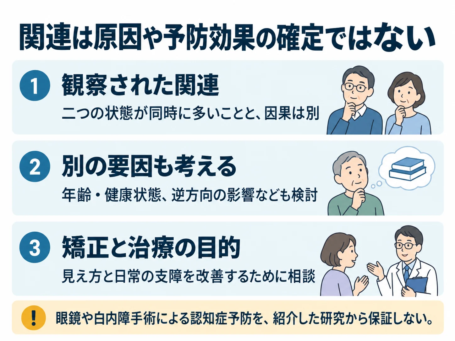 関連は原因や予防効果の確定ではない。観察された関連：二つの状態が同時に多いことと、因果は別、別の要因も考える：年齢・健康状態、逆方向の影響なども検討、矯正と治療の目的：見え方と日常の支障を改善するために相談