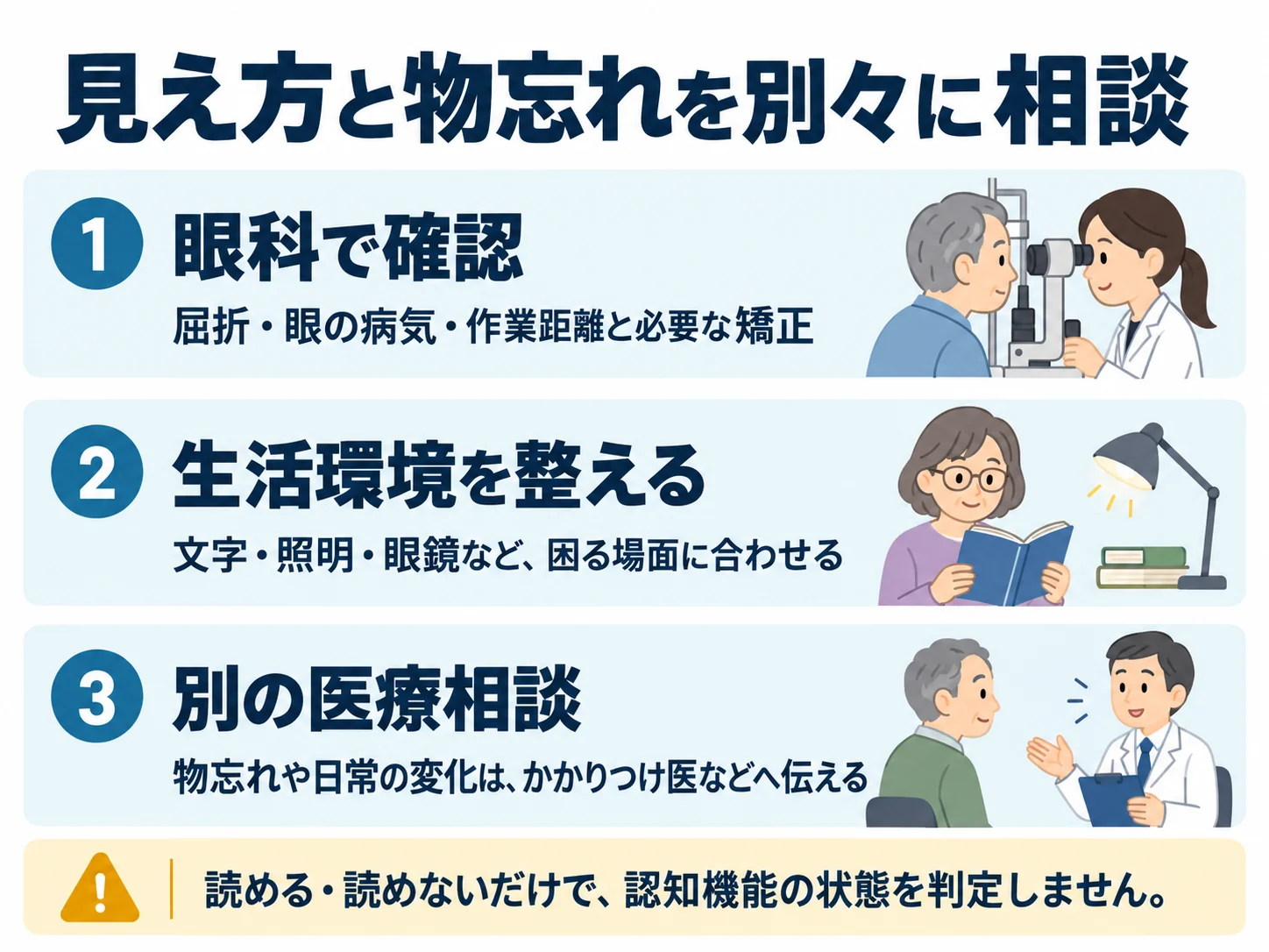 見え方と物忘れを別々に相談。眼科で確認：屈折・眼の病気・作業距離と必要な矯正、生活環境を整える：文字・照明・眼鏡など、困る場面に合わせる、別の医療相談：物忘れや日常の変化は、かかりつけ医などへ伝える
