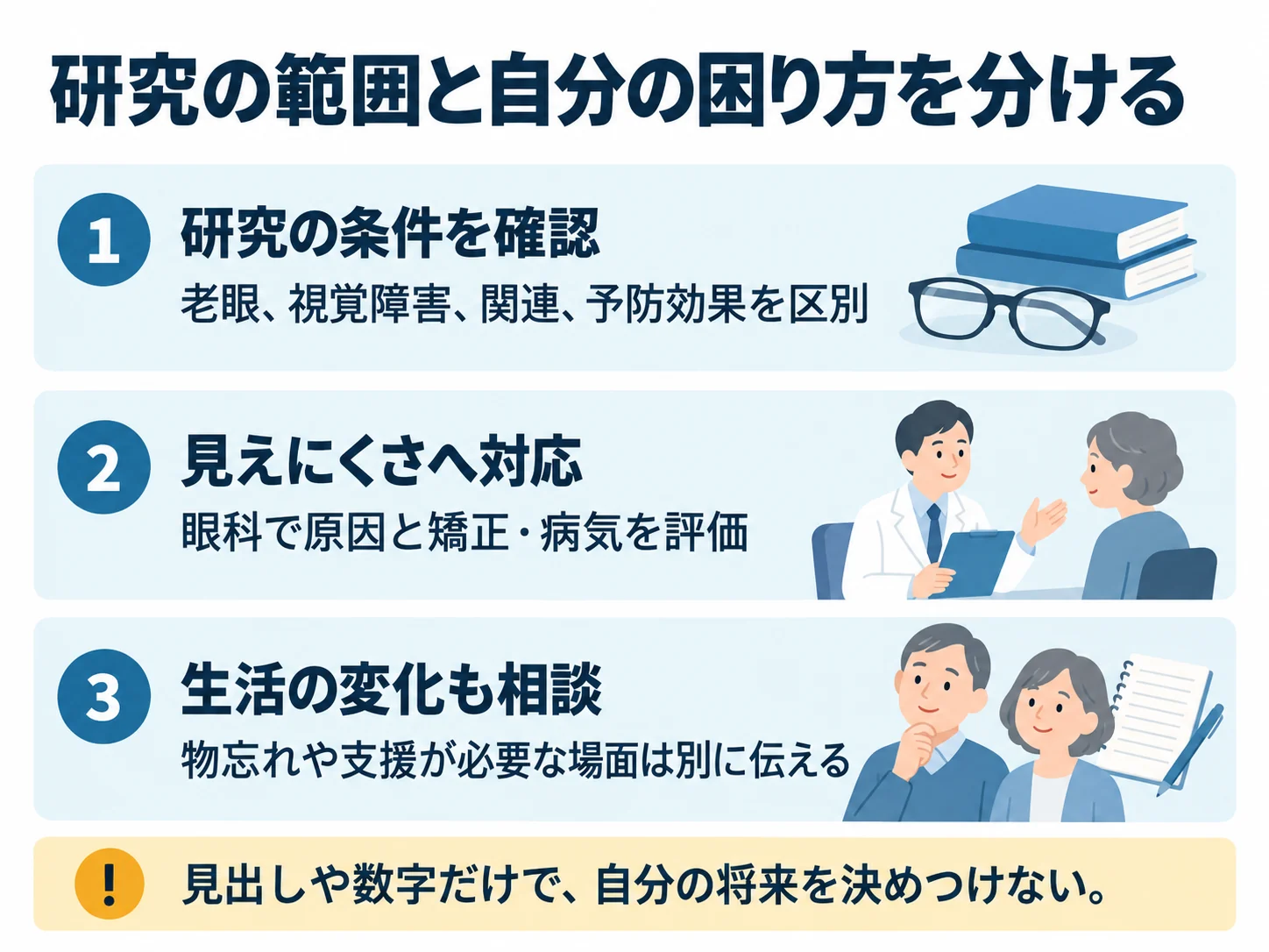 研究の範囲と自分の困り方を分ける。研究の条件を確認：老眼、視覚障害、関連、予防効果を区別、見えにくさへ対応：眼科で原因と矯正・病気を評価、生活の変化も相談：物忘れや支援が必要な場面は別に伝える