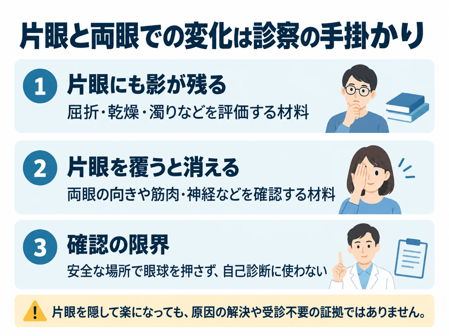 片眼と両眼での変化は診察の手掛かり。片眼にも影が残る：屈折・乾燥・濁りなどを評価する材料、片眼を覆うと消える：両眼の向きや筋肉・神経などを確認する材料、確認の限界：安全な場所で眼球を押さず、自己診断に使わない