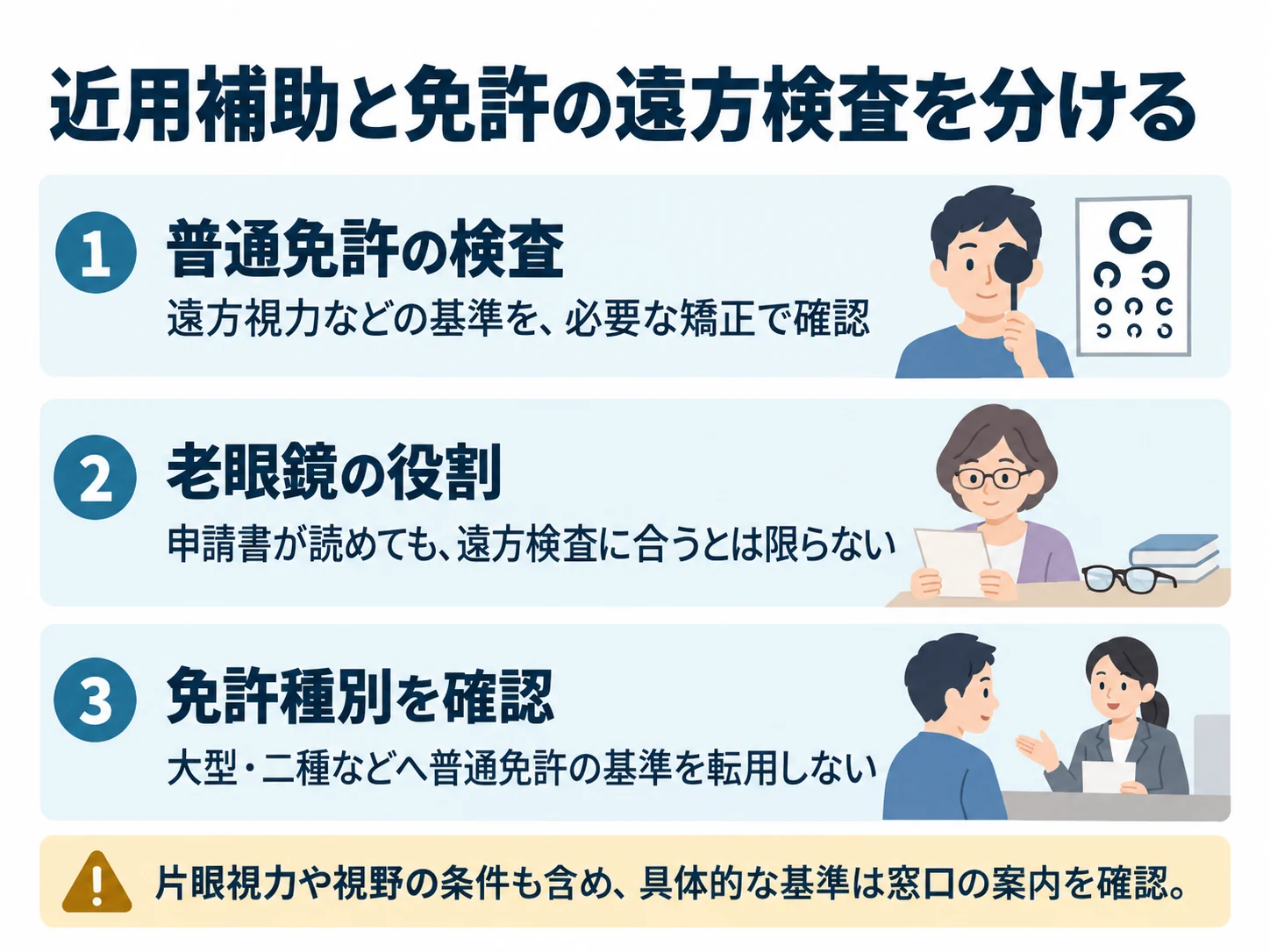近用補助と免許の遠方検査を分ける。普通免許の検査：遠方視力などの基準を、必要な矯正で確認、老眼鏡の役割：申請書が読めても、遠方検査に合うとは限らない、免許種別を確認：大型・二種などへ普通免許の基準を転用しない