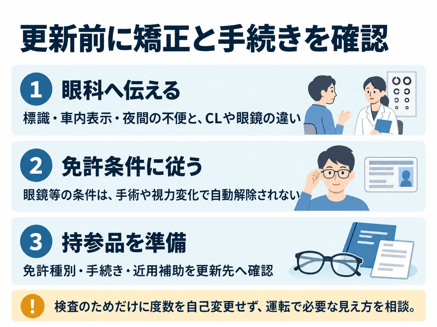 更新前に矯正と手続きを確認。眼科へ伝える：標識・車内表示・夜間の不便と、CLや眼鏡の違い、免許条件に従う：眼鏡等の条件は、手術や視力変化で自動解除されない、持参品を準備：免許種別・手続き・近用補助を更新先へ確認