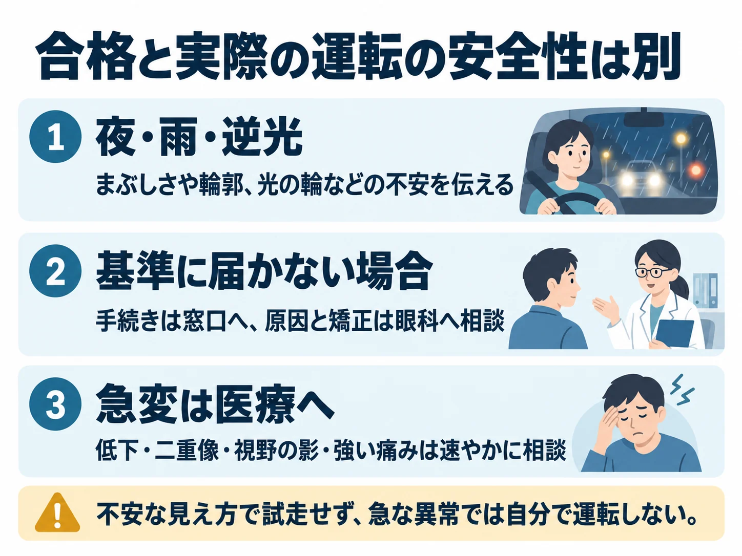 合格と実際の運転の安全性は別。夜・雨・逆光：まぶしさや輪郭、光の輪などの不安を伝える、基準に届かない場合：手続きは窓口へ、原因と矯正は眼科へ相談、急変は医療へ：低下・二重像・視野の影・強い痛みは速やかに相談