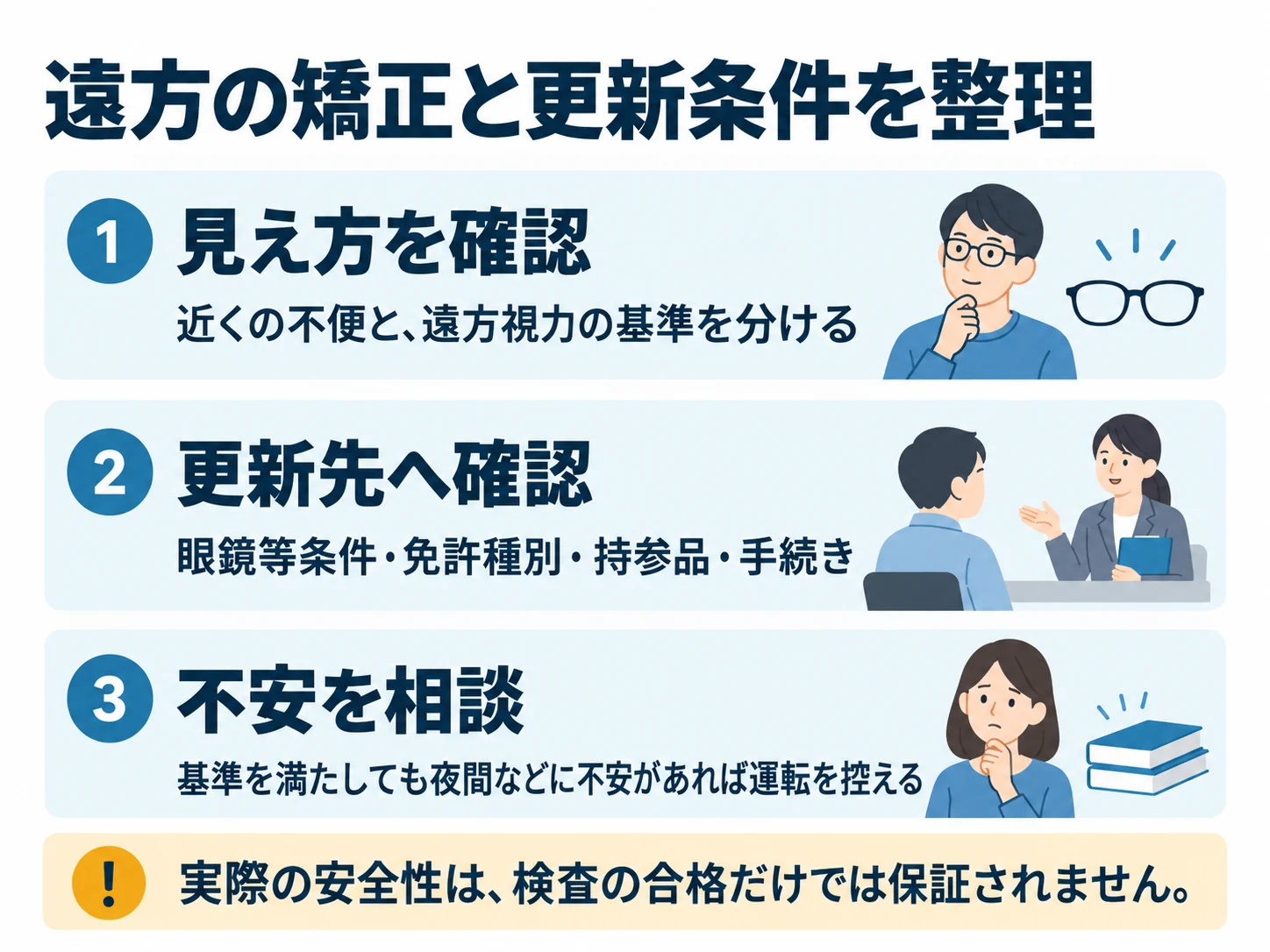 遠方の矯正と更新条件を整理。見え方を確認：近くの不便と、遠方視力の基準を分ける、更新先へ確認：眼鏡等条件・免許種別・持参品・手続き、不安を相談：基準を満たしても夜間などに不安があれば運転を控える